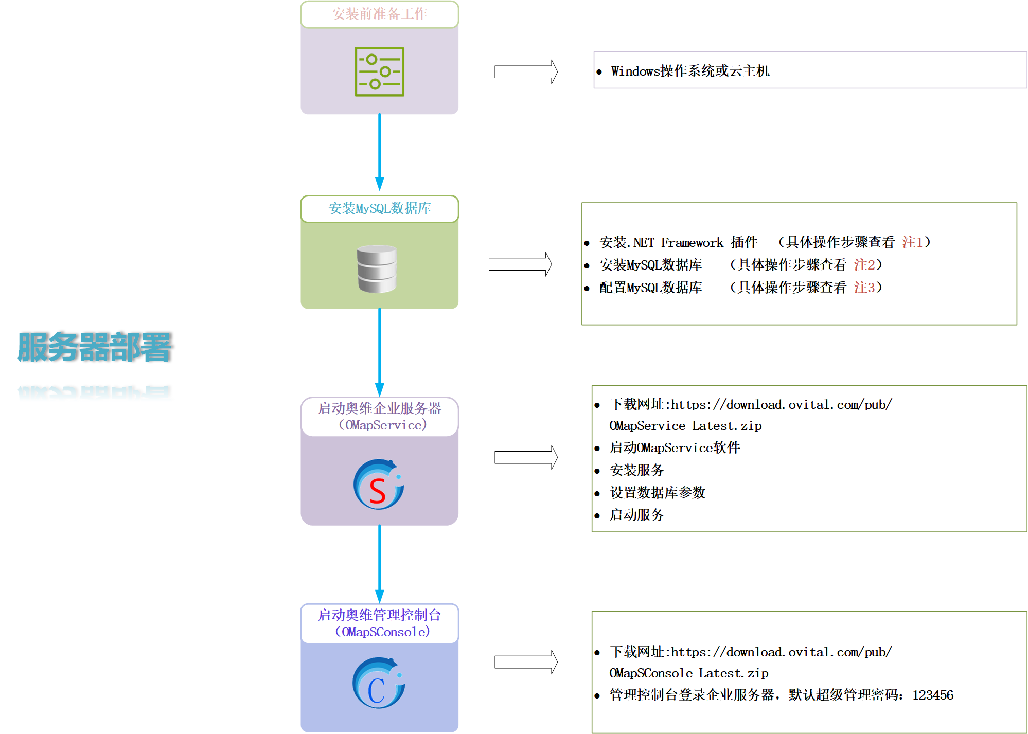 windows服务器部署流程图